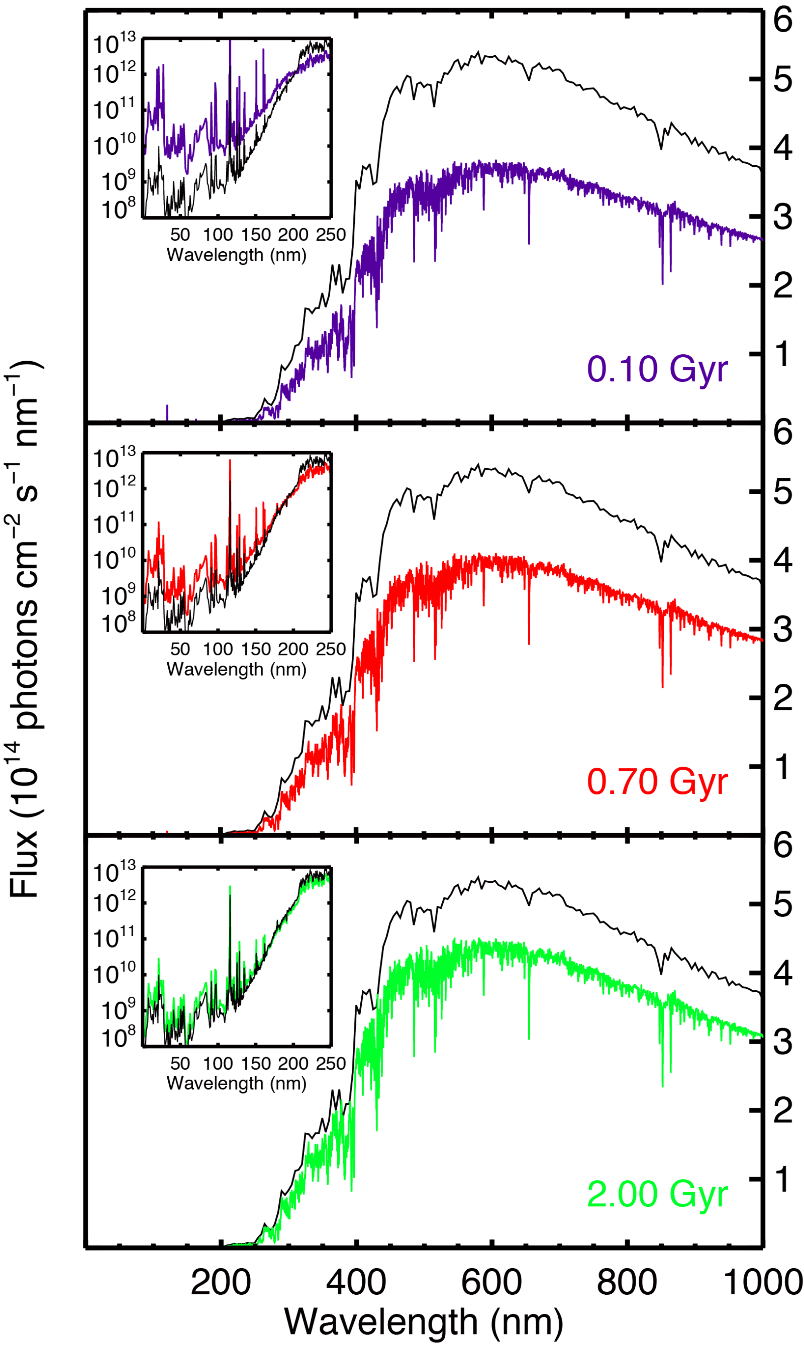 Evolution of Solar Flux Virtual Laboratory